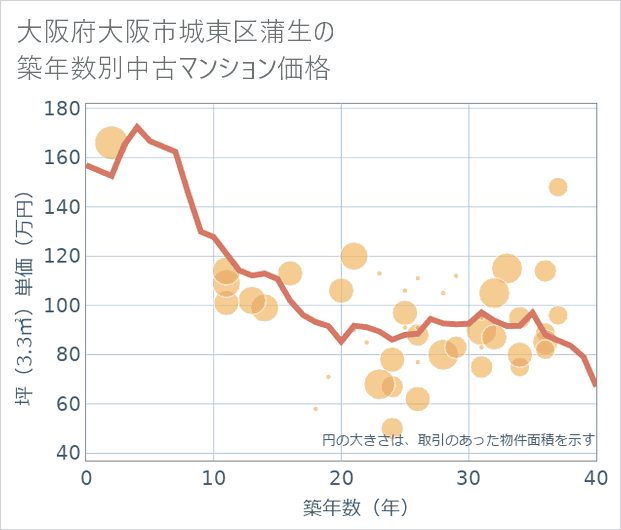 大阪府大阪市城東区蒲生の築年数別の中古マンション坪単価