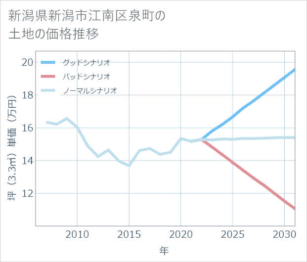 新潟県新潟市江南区泉町の土地価格推移