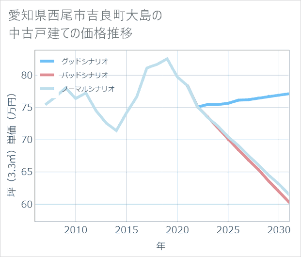 愛知県西尾市吉良町大島の中古戸建て価格推移