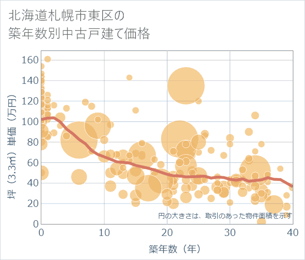 北海道札幌市東区の築年数別の中古戸建て坪単価