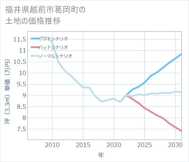 福井県越前市葛岡町の土地価格推移