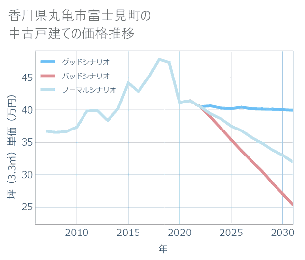 香川県丸亀市富士見町の中古戸建て価格推移
