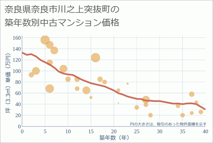 奈良県奈良市川之上突抜町の築年数別の中古マンション坪単価