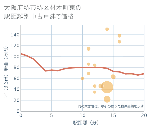 大阪府堺市堺区材木町東の徒歩距離別の中古戸建て坪単価