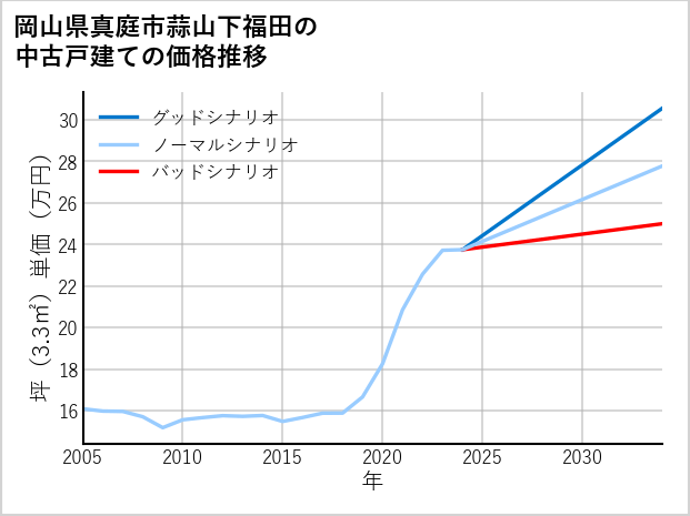 岡山県真庭市蒜山下福田の中古戸建て価格推移