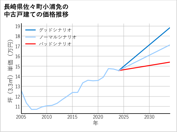 長崎県佐々町小浦免の中古戸建て価格推移