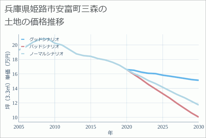 兵庫県姫路市安富町三森の土地価格推移