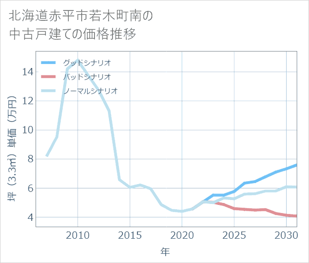 北海道赤平市若木町南の中古戸建て価格推移