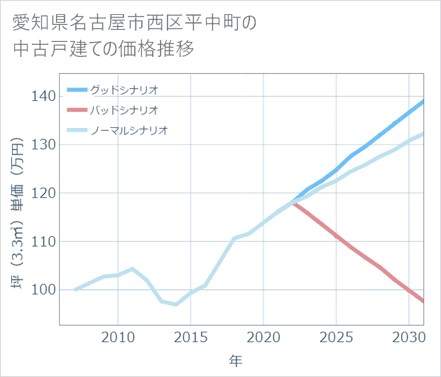 愛知県名古屋市西区平中町の中古戸建て価格推移