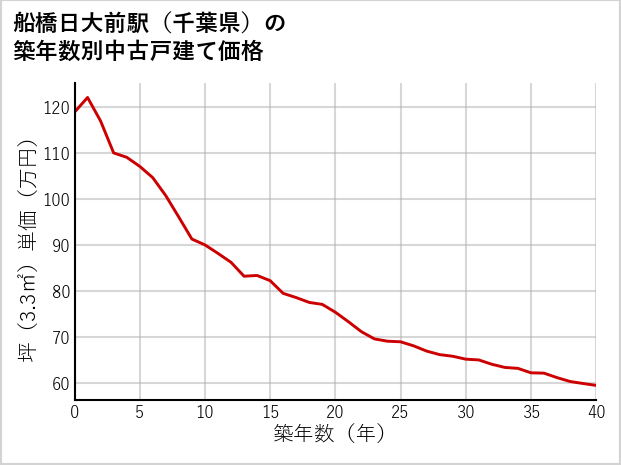 船橋日大前駅（千葉県）の築年数別の中古戸建て坪単価