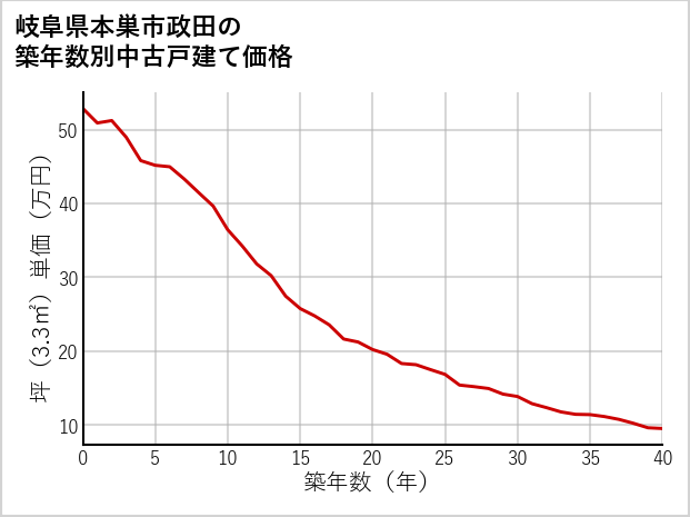 岐阜県本巣市政田の築年数別の中古戸建て坪単価