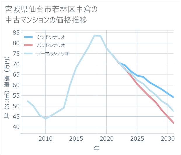 宮城県仙台市若林区中倉の中古マンション価格推移