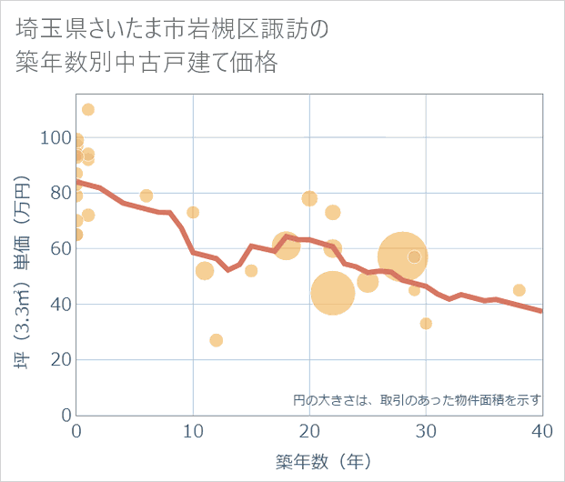 埼玉県さいたま市岩槻区諏訪の築年数別の中古戸建て坪単価