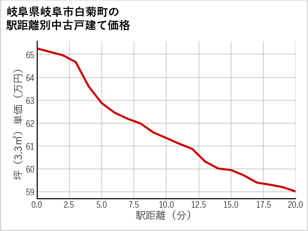 岐阜県岐阜市白菊町の徒歩距離別の中古戸建て坪単価