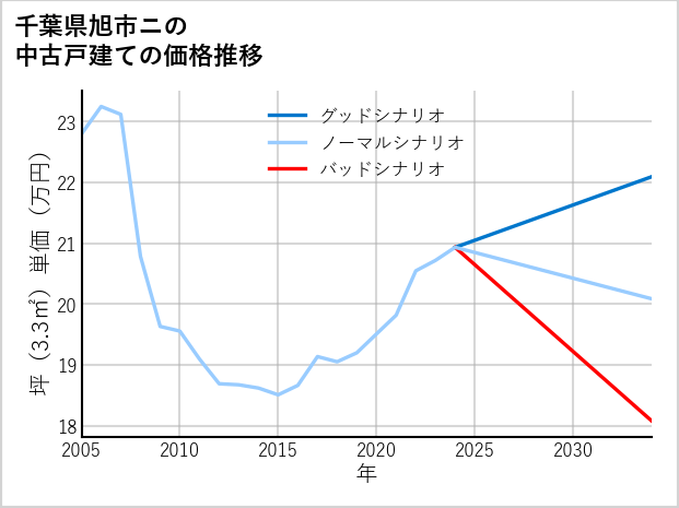 千葉県旭市ニの中古戸建て価格推移