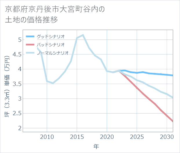 京都府京丹後市大宮町谷内の土地価格推移