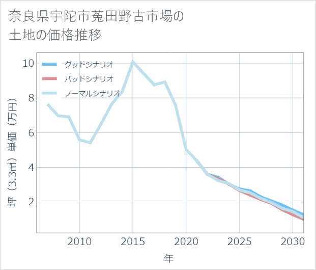 奈良県宇陀市菟田野古市場の土地価格推移