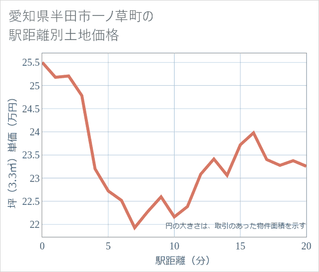愛知県半田市一ノ草町の徒歩距離別の土地坪単価