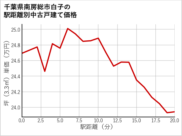 千葉県南房総市白子の徒歩距離別の中古戸建て坪単価