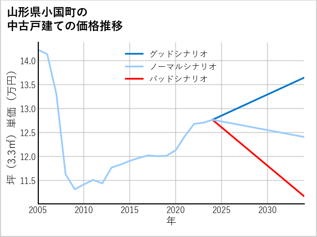 山形県小国町の中古戸建て価格推移