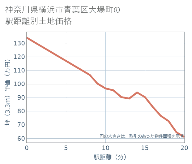 神奈川県横浜市青葉区大場町の徒歩距離別の土地坪単価