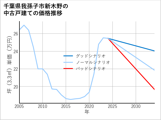 千葉県我孫子市新木野の中古戸建て価格推移