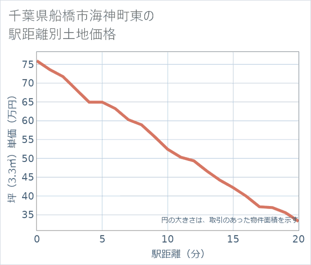 千葉県船橋市海神町東の徒歩距離別の土地坪単価