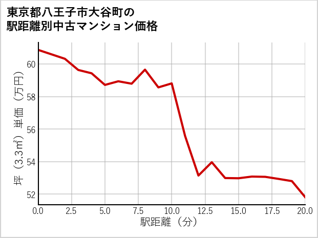 東京都八王子市大谷町の徒歩距離別の中古マンション坪単価