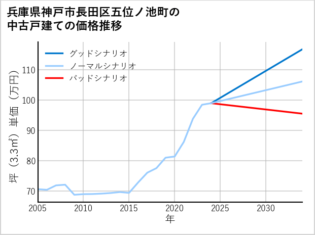 兵庫県神戸市長田区五位ノ池町の中古戸建て価格推移