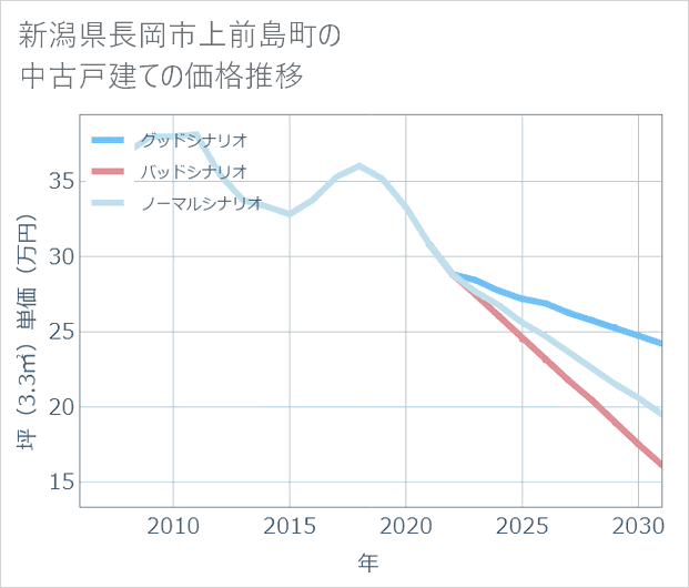 新潟県長岡市上前島町の中古戸建て価格推移