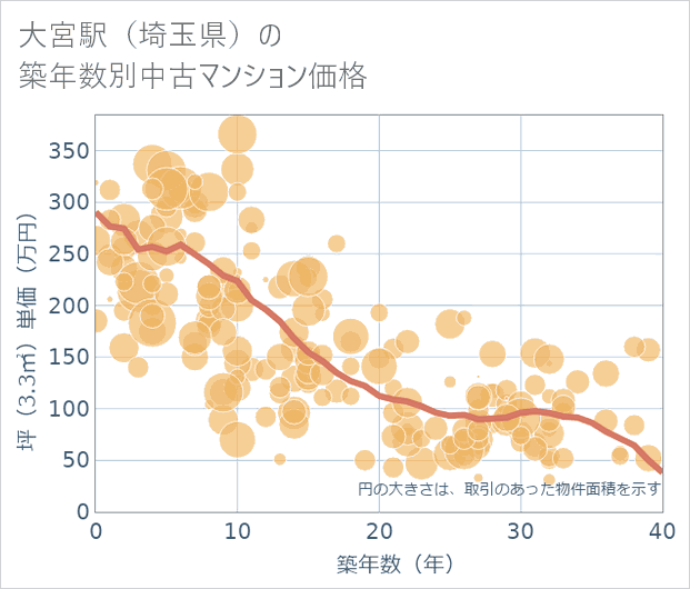 大宮駅(埼玉県)の築年数別の中古マンション坪単価