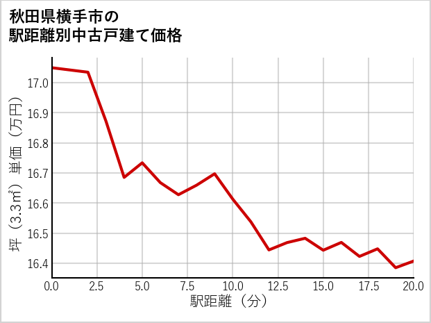 秋田県横手市の徒歩距離別の中古戸建て坪単価