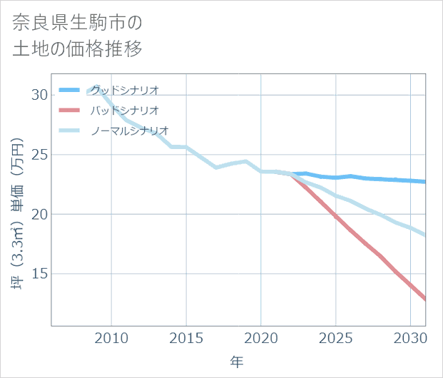 奈良県生駒市の土地価格推移