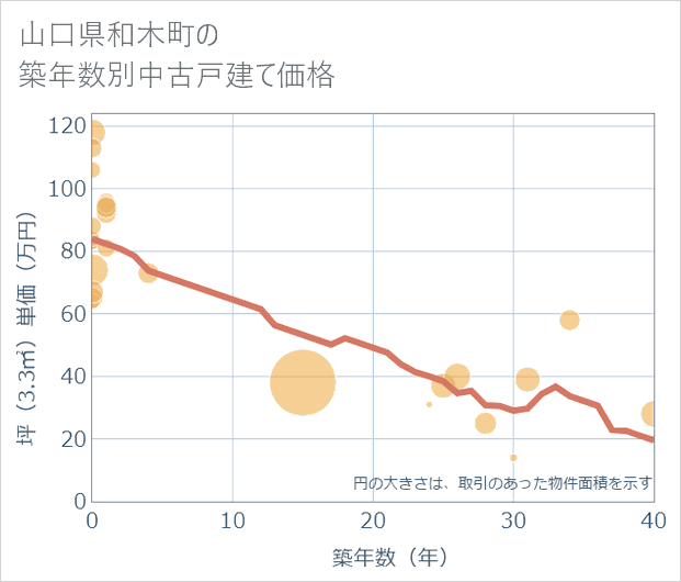 山口県和木町の築年数別の中古戸建て坪単価