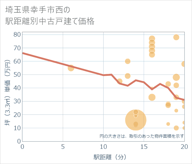 埼玉県幸手市西の徒歩距離別の中古戸建て坪単価