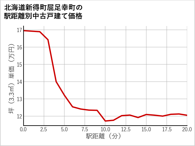 北海道新得町屈足幸町の徒歩距離別の中古戸建て坪単価