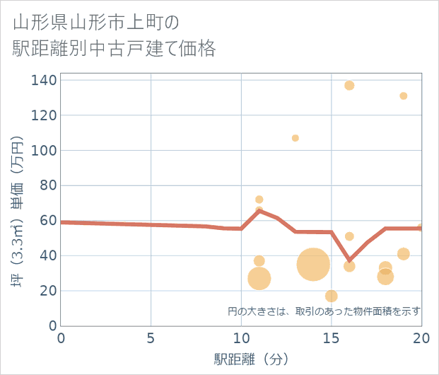 山形県山形市上町の徒歩距離別の中古戸建て坪単価