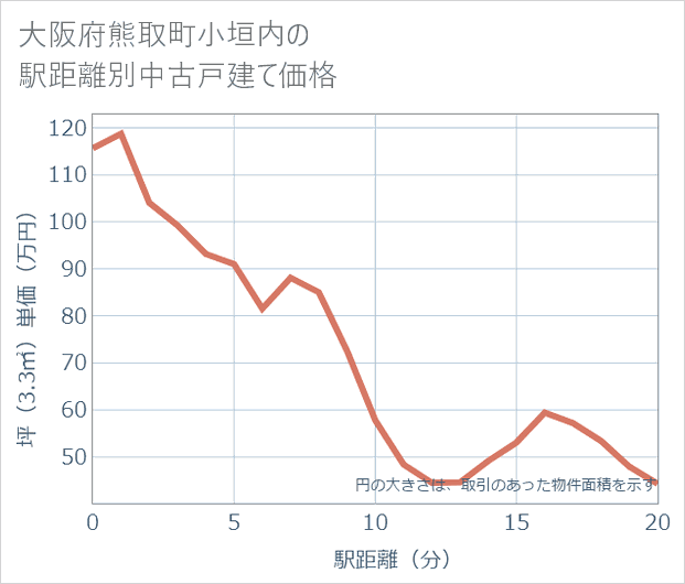 大阪府熊取町小垣内の徒歩距離別の中古戸建て坪単価