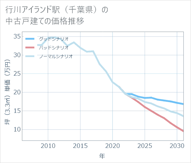 行川アイランド駅(千葉県)の中古戸建て価格推移