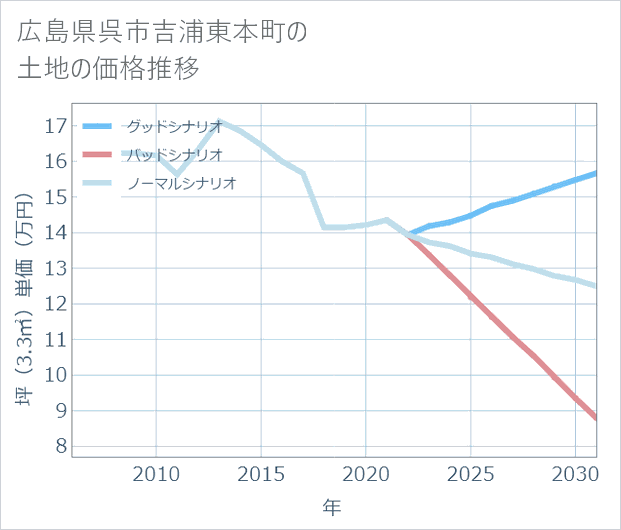 広島県呉市吉浦東本町の土地価格推移