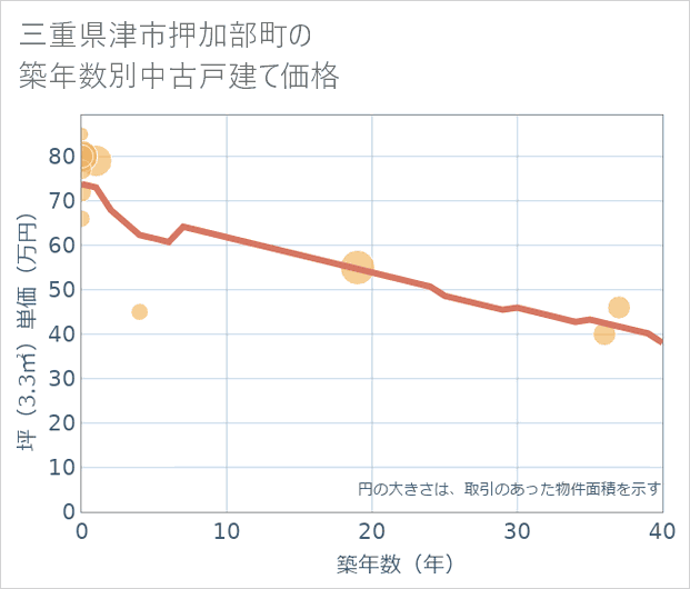 三重県津市押加部町の築年数別の中古戸建て坪単価