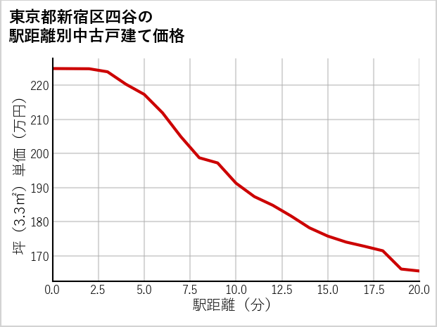東京都新宿区四谷の徒歩距離別の中古戸建て坪単価