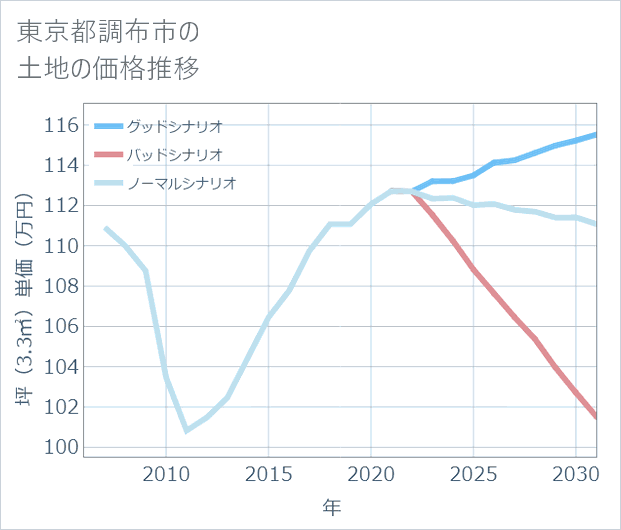 東京都調布市の土地価格推移