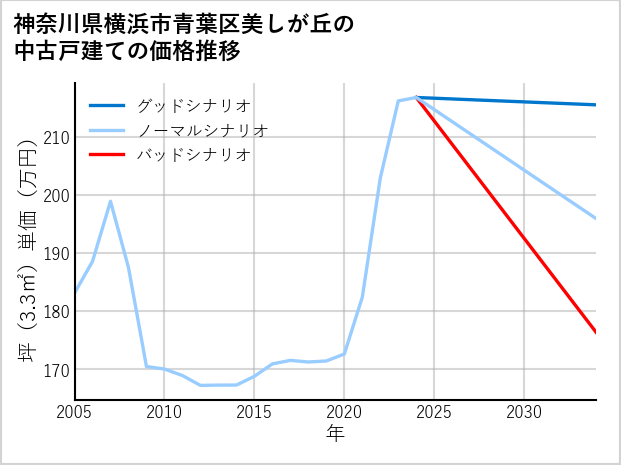 神奈川県横浜市青葉区美しが丘の中古戸建て価格推移