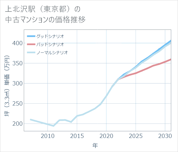 上北沢駅(東京都)の中古マンション価格推移