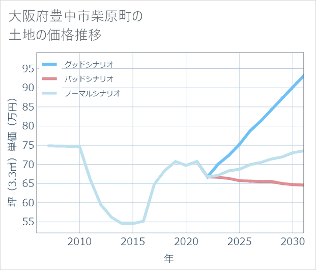 大阪府豊中市柴原町の土地価格推移