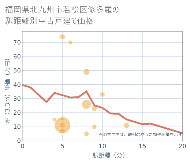 福岡県北九州市若松区修多羅の徒歩距離別の中古戸建て坪単価