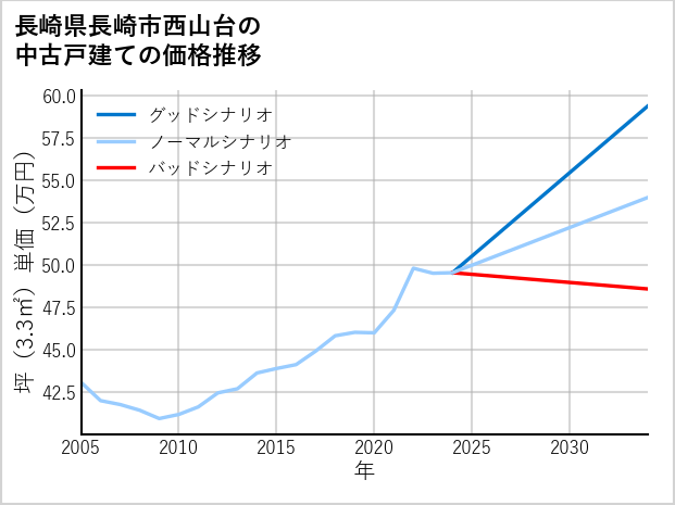長崎県長崎市西山台の中古戸建て価格推移