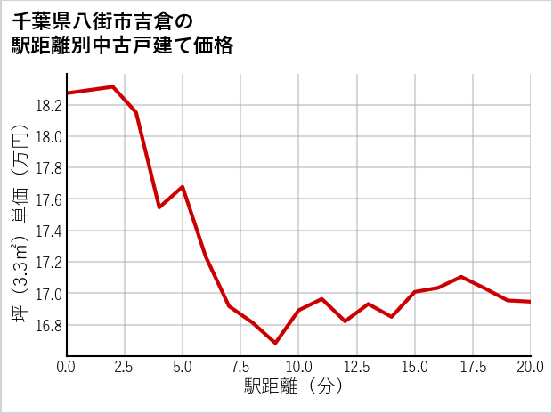 千葉県八街市吉倉の徒歩距離別の中古戸建て坪単価