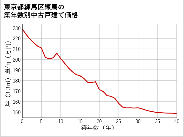 東京都練馬区練馬の築年数別の中古戸建て坪単価